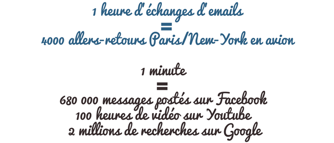 1 heure d'échanges d'emails = 4000 allers-retours Paris/New-York en avion